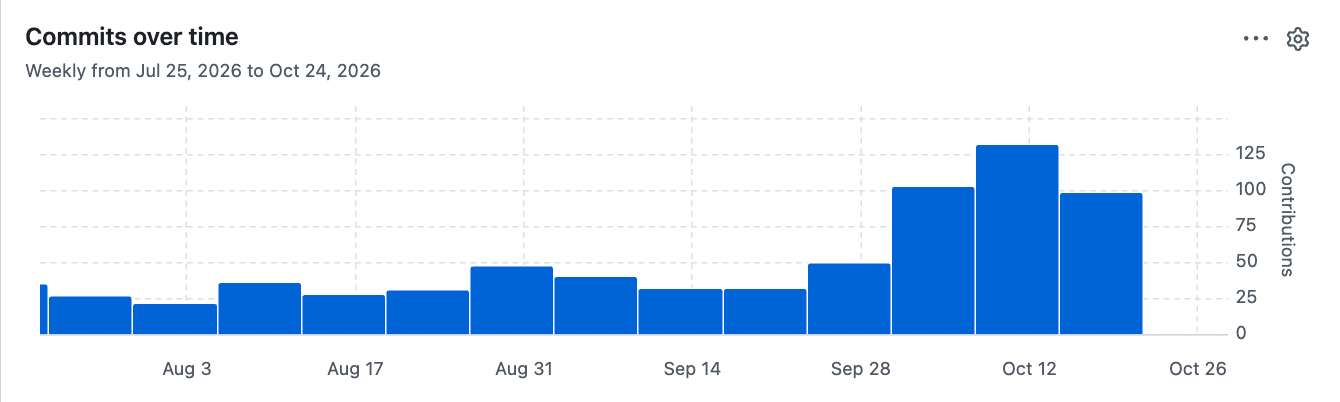 Commits over time